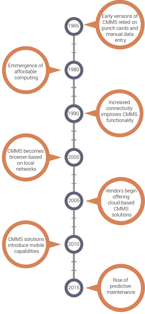 History of CMMS