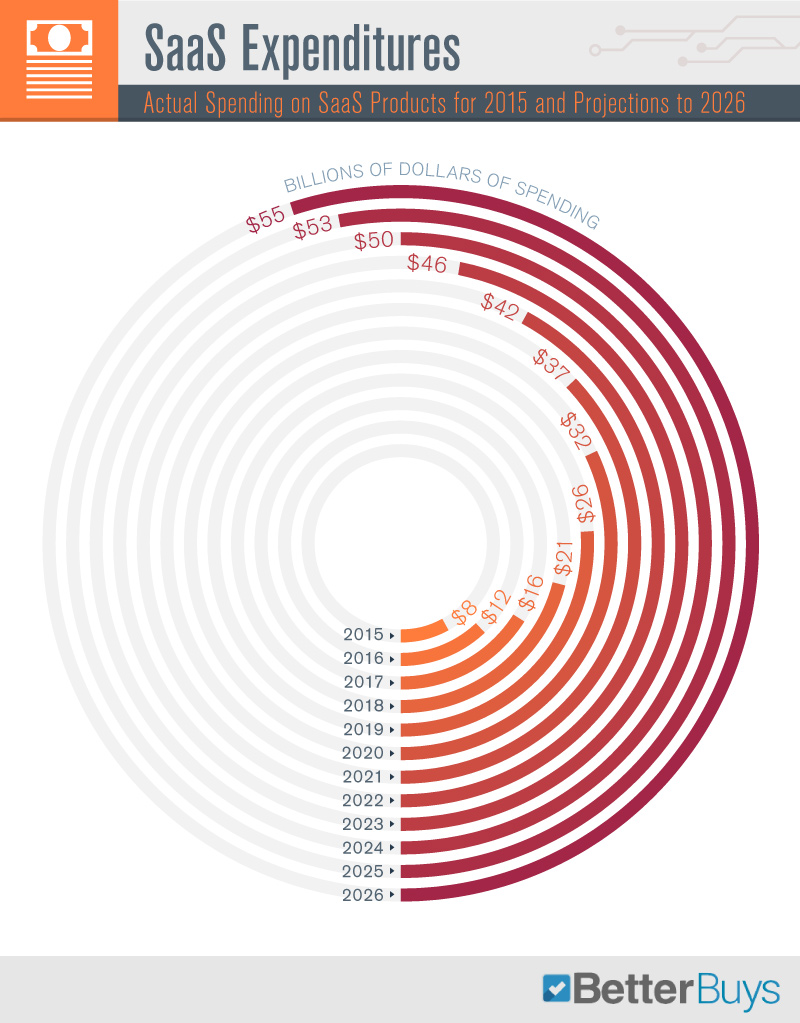 Actual Spending on SaaS Products for 2015 and Projections to 2026