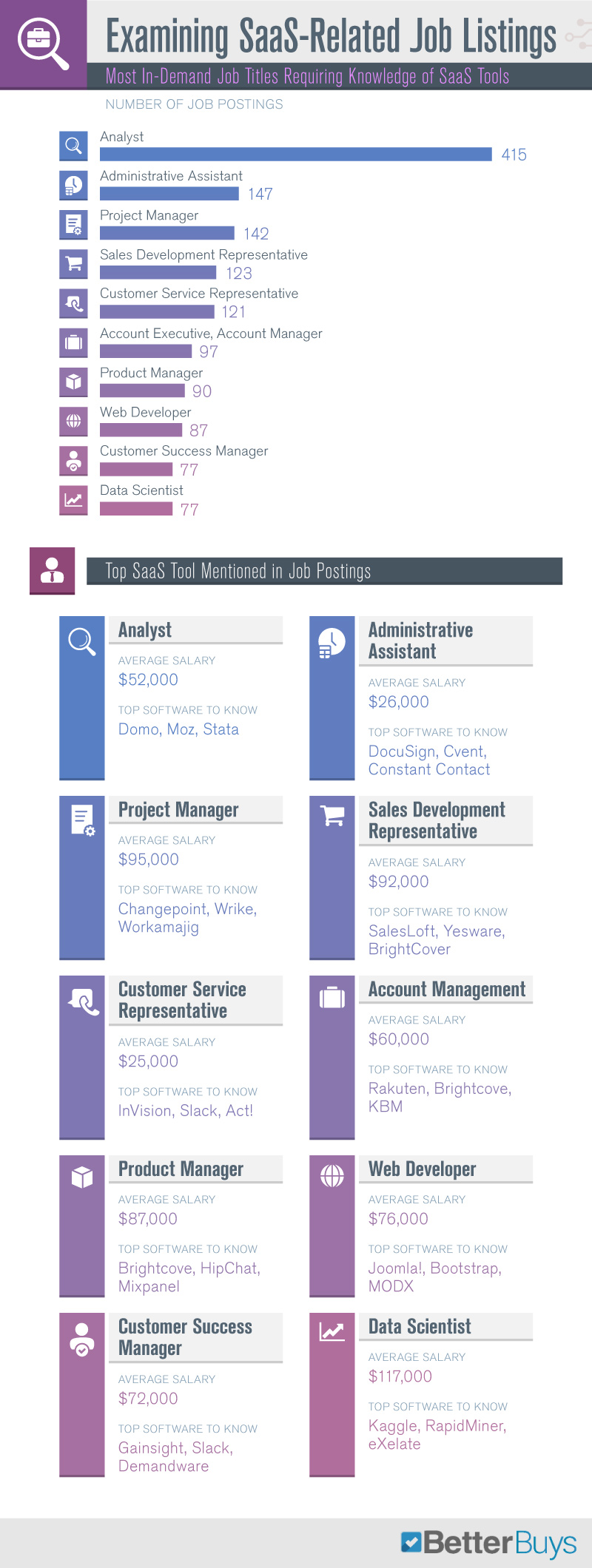 Most In-Demand Job Titles Requiring Knowledge of SaaS Tools
